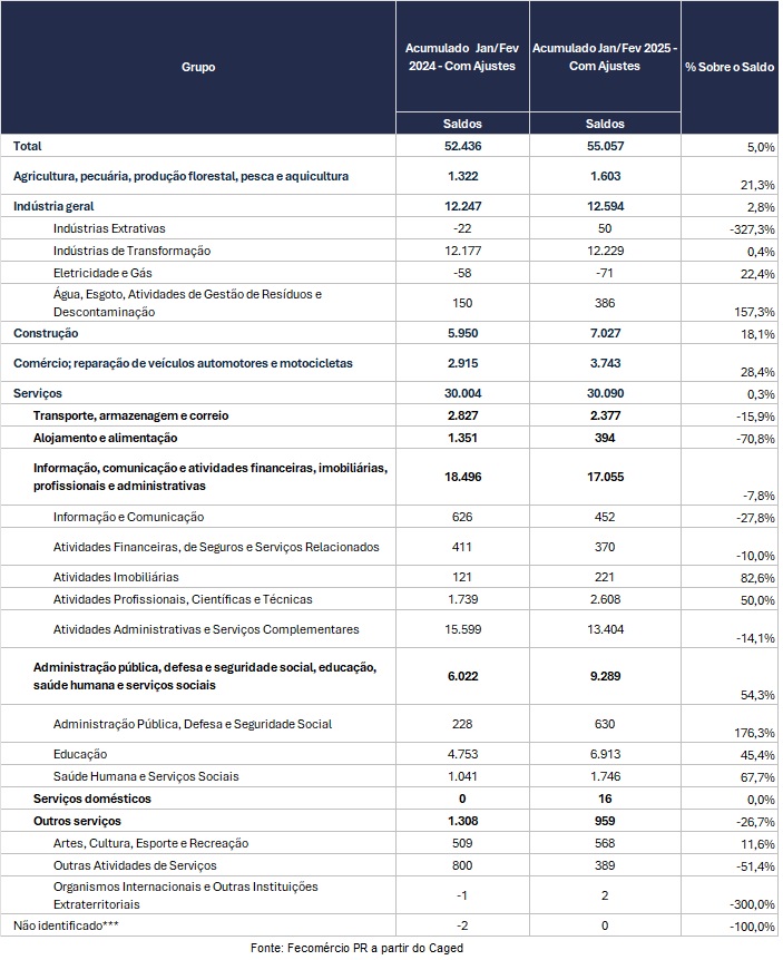 O Panorama da Geração de Empregos no Paraná, realizado pela Fecomércio PR, mostra que o estado gerou 55 mil novas vafas de emprego no primeiro bimestre de 2025