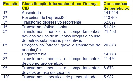 Ansiedade, transtornos depressivos e depressão recorrente estão entre as maiores causas de afastamento do trabalho no Brasil