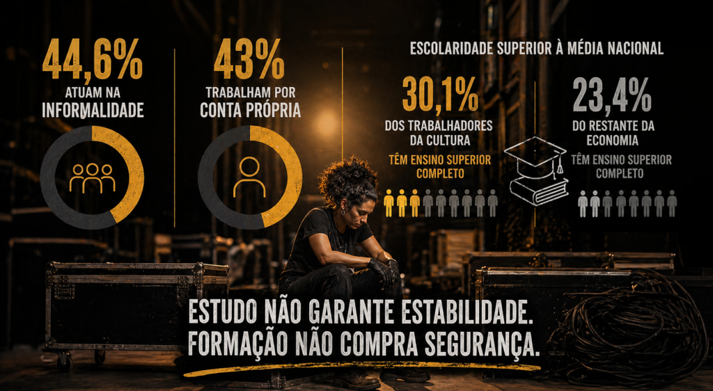 O piano da cultura é carregado por trabalhadores precarizados, mal renumerados e sem segurança para o futuro