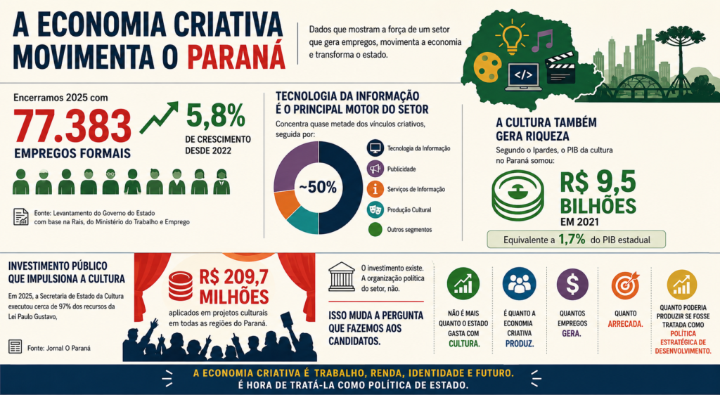 A Bancada da Pipoca provou que o audiovisual pode virar força política. Com R$ 393,3 bi do PIB (Firjan) e 77.383 empregos no Paraná, é hora de a economia criativa cobrar dos candidatos de 2026.